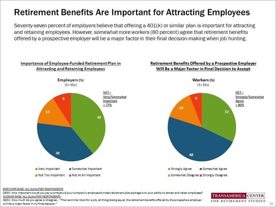 Retirement Benefit Are Important for Attracting Employees - TCRS 20th Annual Retirement Survey