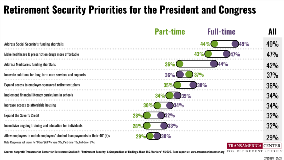 Employment Status Retirement Security Priorities | TCRS 20th Annual Retirement Survey